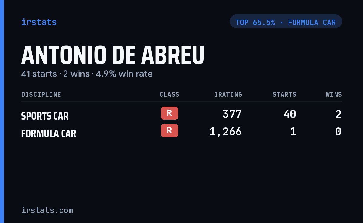 Antonio De Abreu iRacing stats card