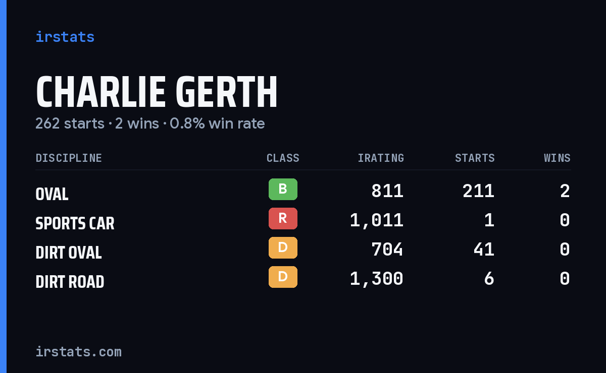 Charlie Gerth iRacing stats card