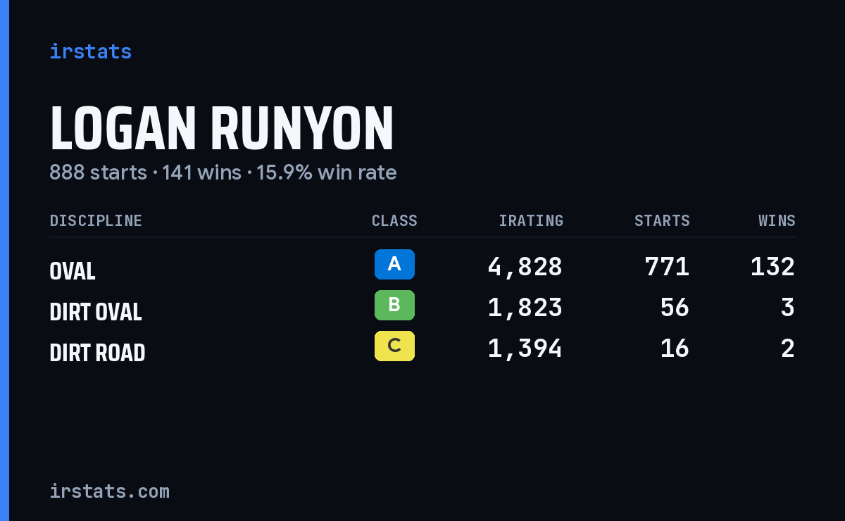 Logan Runyon iRacing stats card
