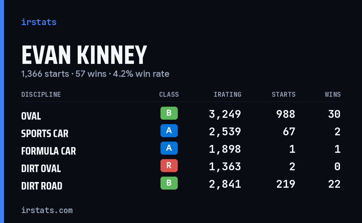 Evan Kinney iRacing stats card