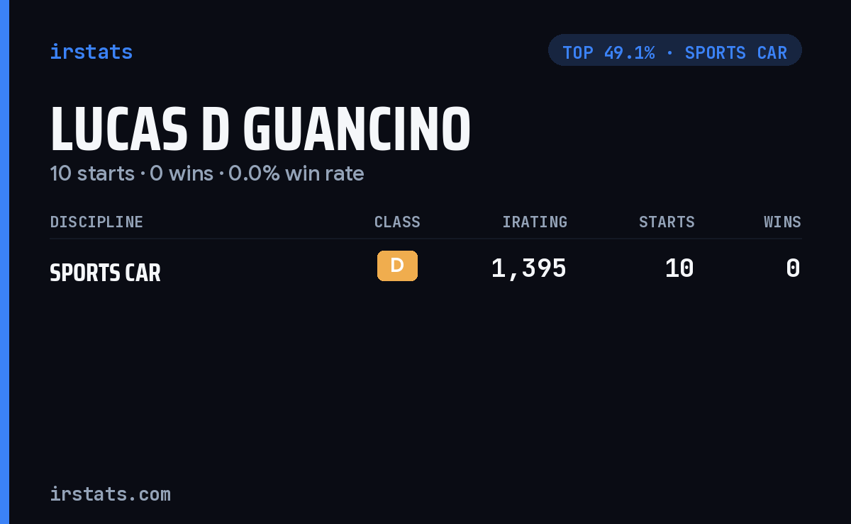 Lucas D Guancino iRacing stats card