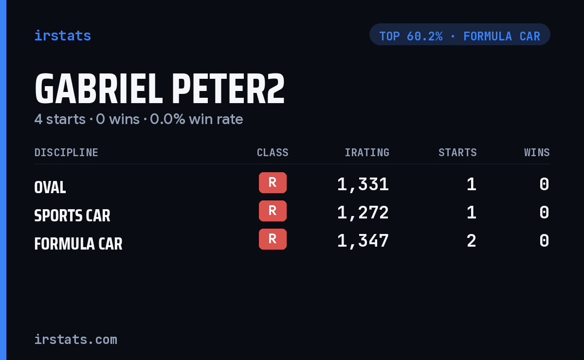 Gabriel Peter2 iRacing stats card