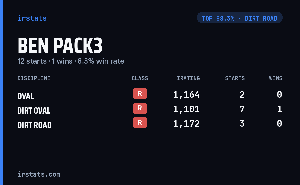 Ben Pack3 iRacing stats card