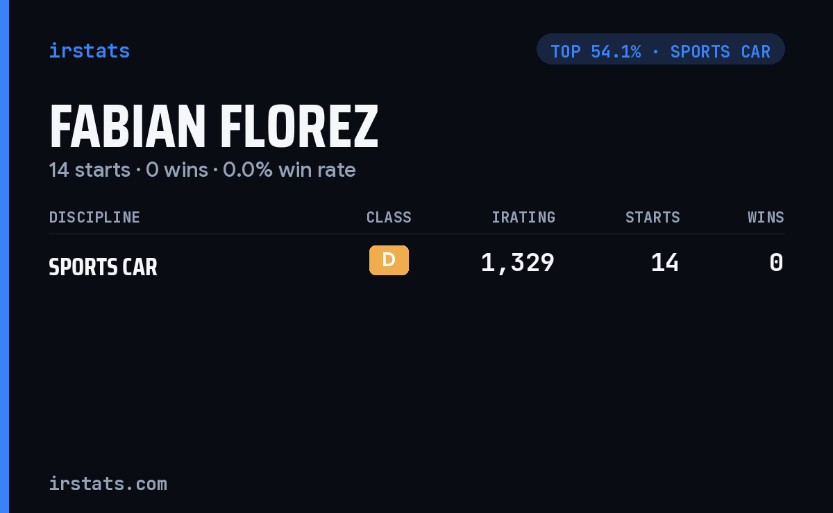 Fabian Florez iRacing stats card