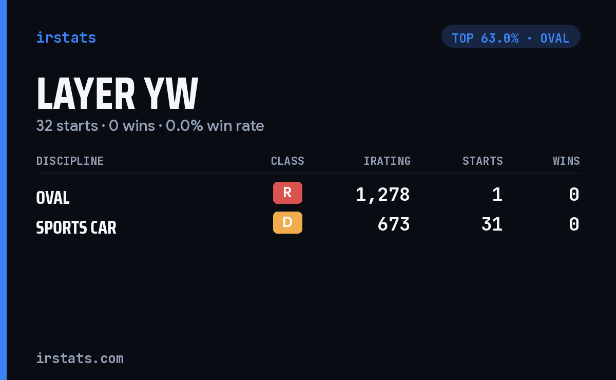 Layer Yw iRacing stats card