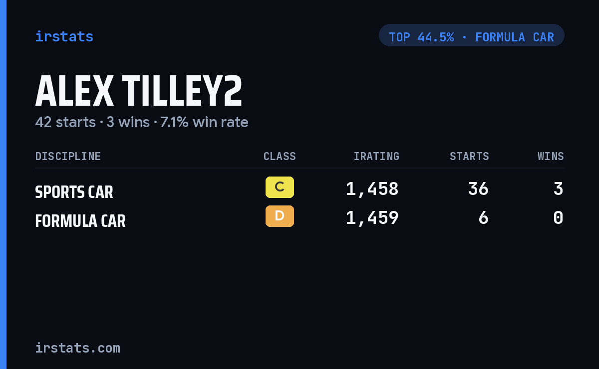 Alex Tilley2 iRacing stats card