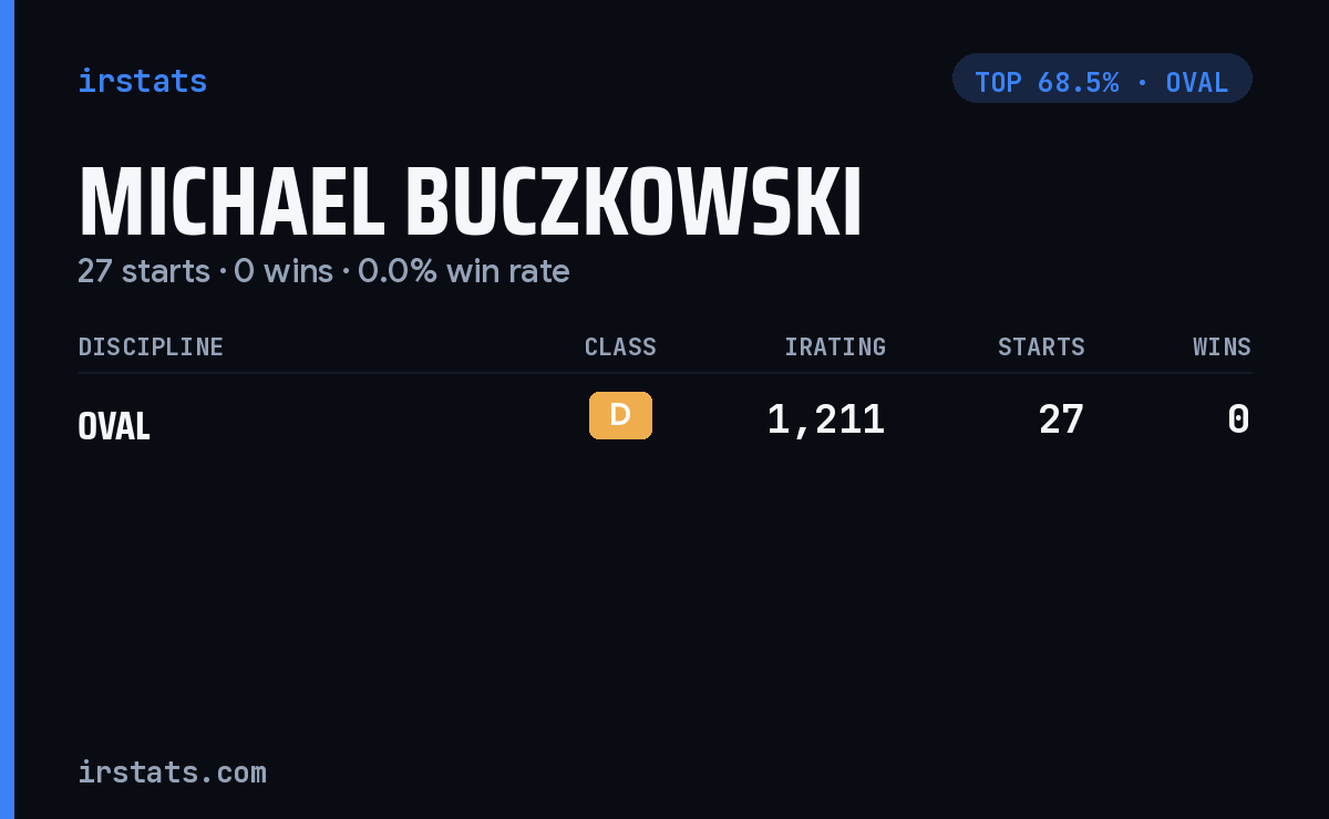Michael Buczkowski iRacing stats card