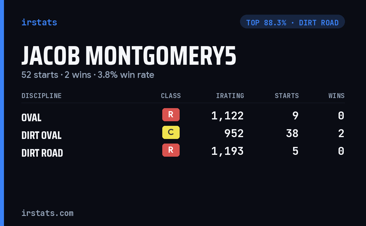 Jacob Montgomery5 iRacing stats card