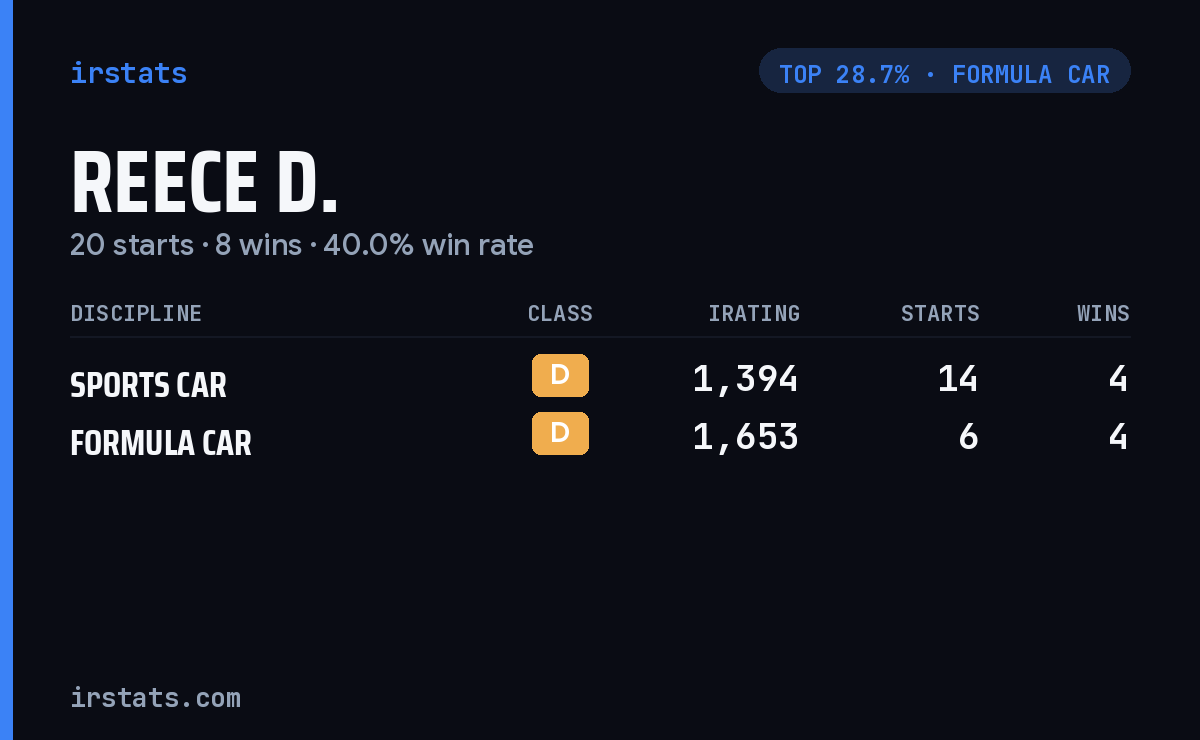 Reece D. iRacing stats card