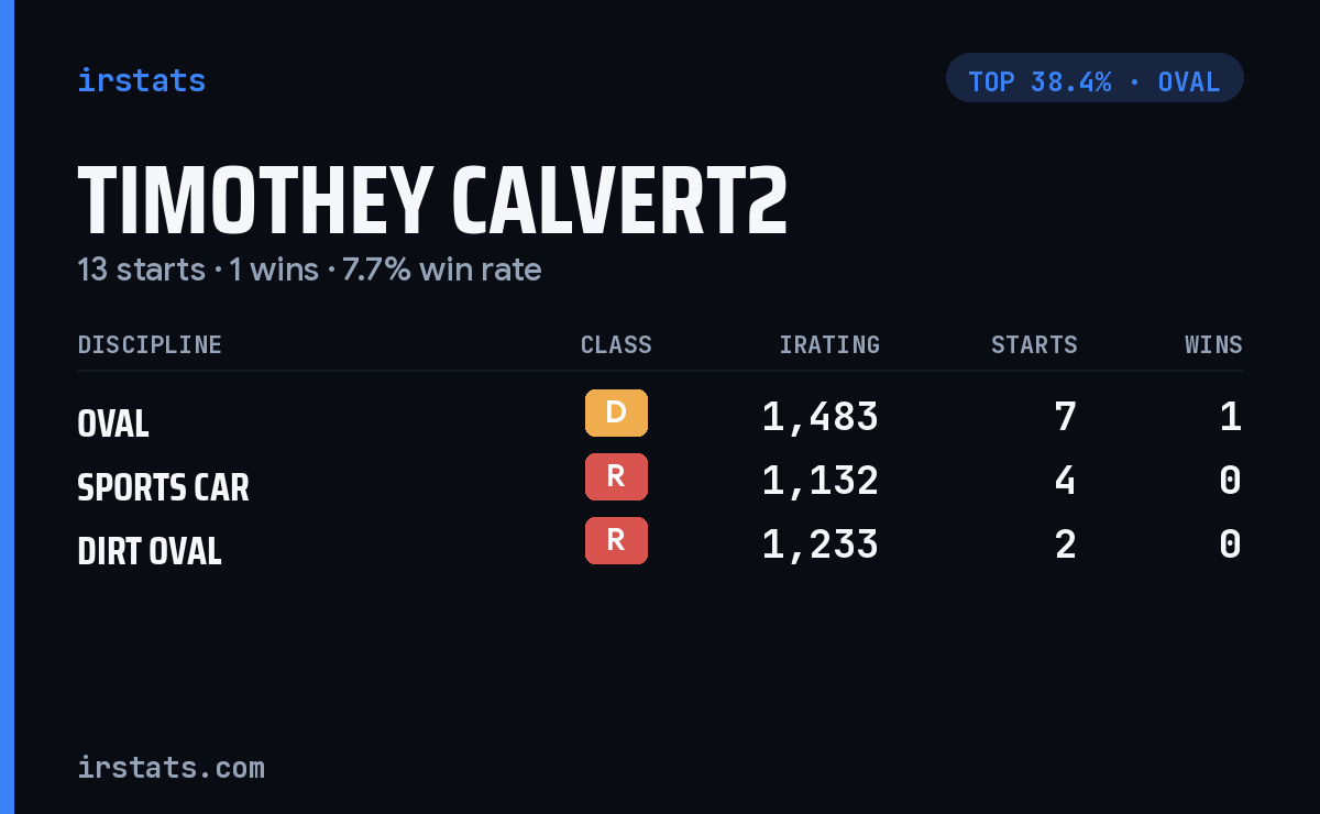 Timothey Calvert2 iRacing stats card