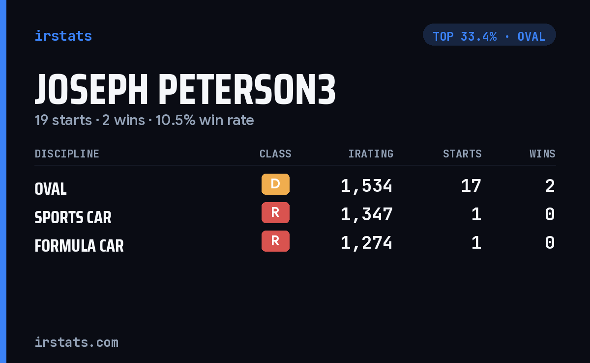Joseph Peterson3 iRacing stats card
