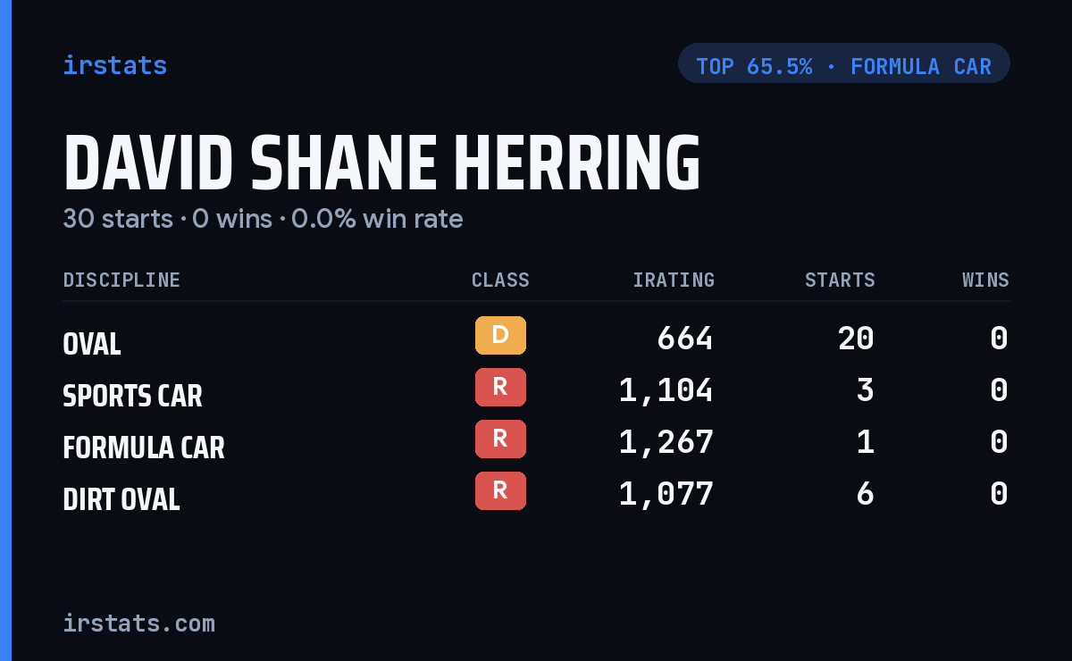 David Shane Herring iRacing stats card