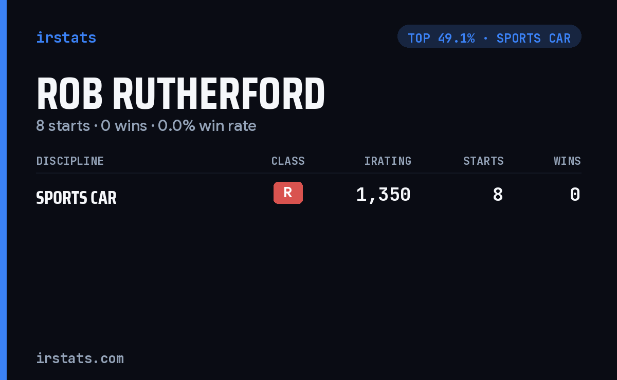 Rob Rutherford iRacing stats card
