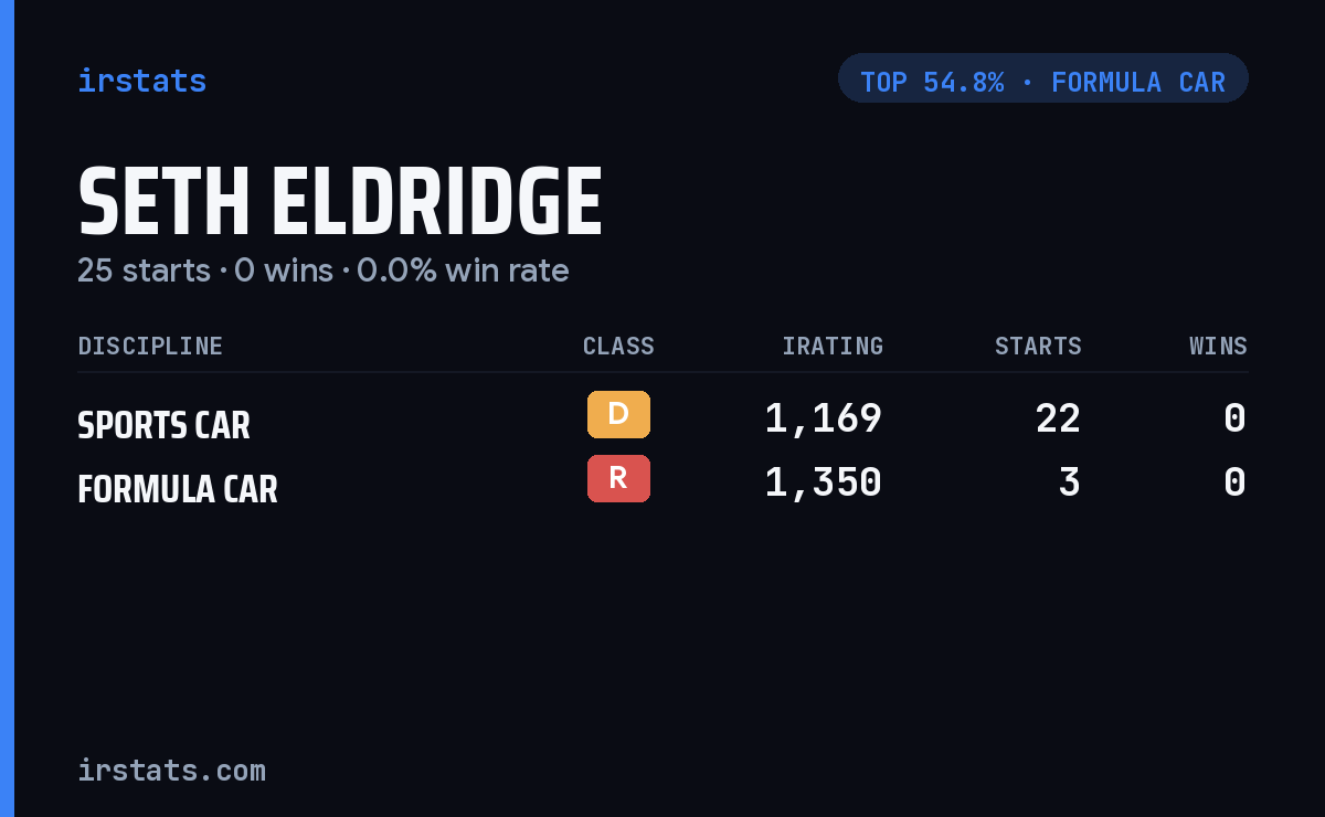 Seth Eldridge iRacing stats card