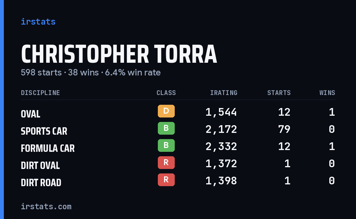 Christopher Torra iRacing stats card
