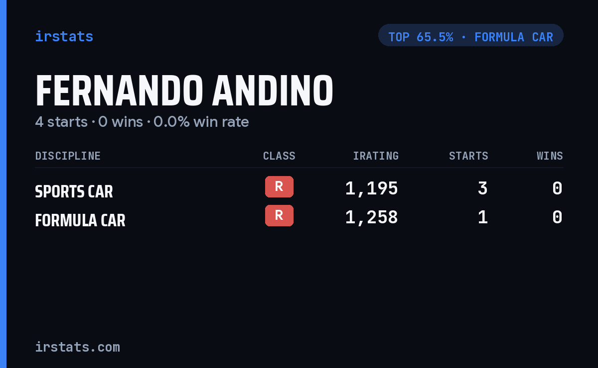 Fernando Andino iRacing stats card