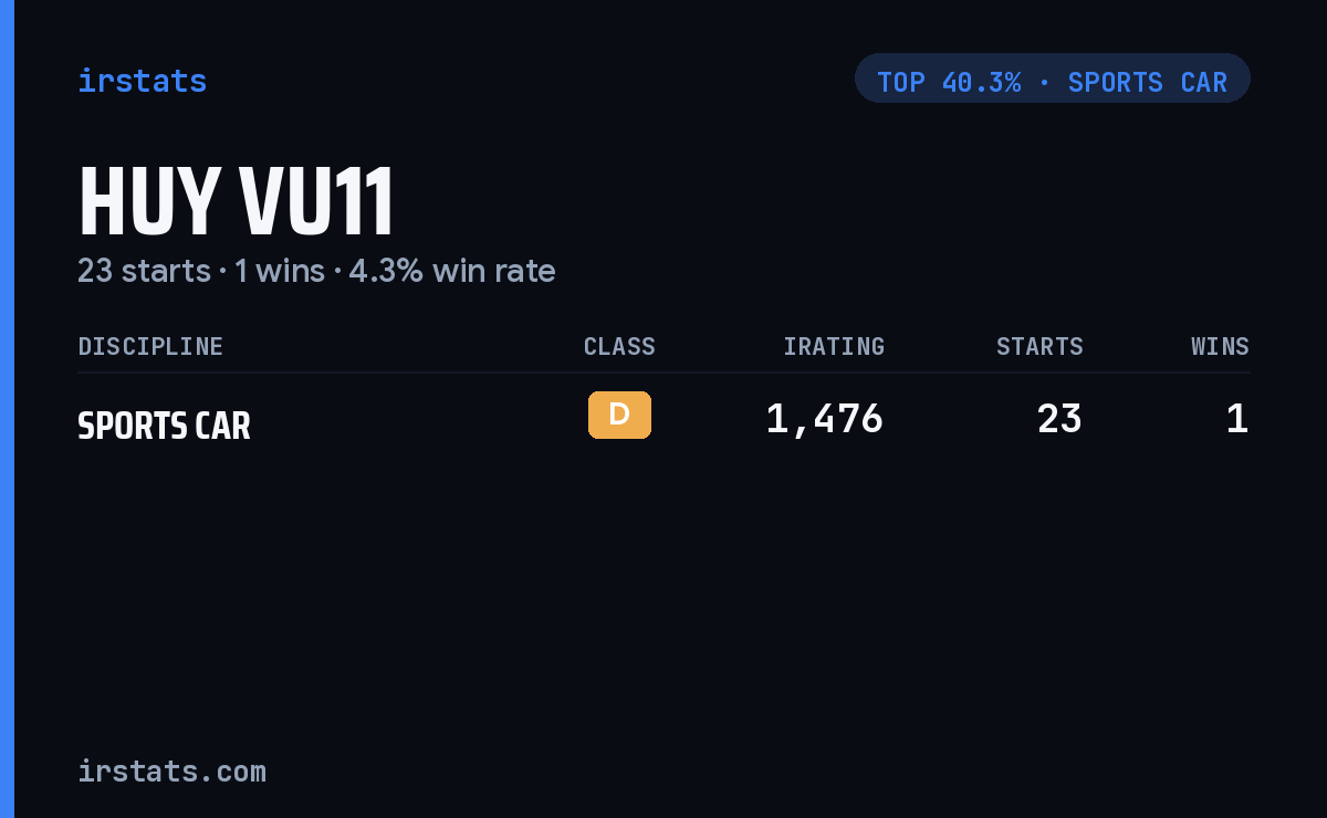 Huy Vu11 iRacing stats card