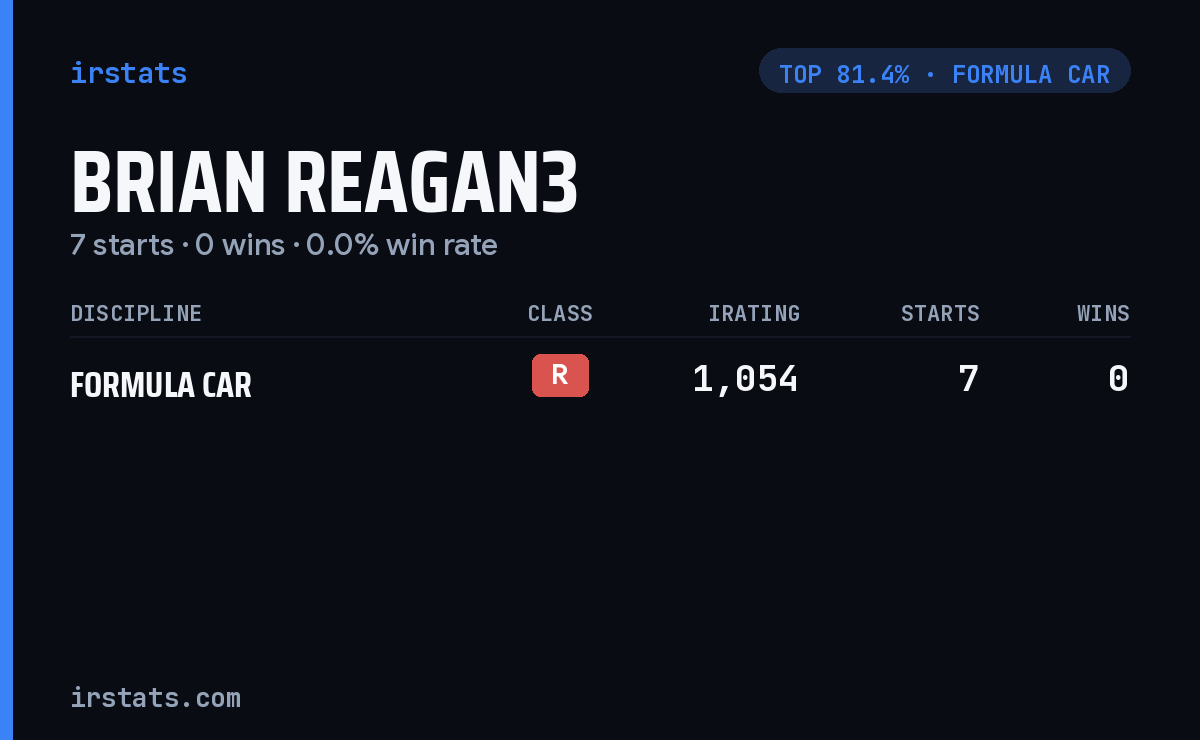 Brian Reagan3 iRacing stats card