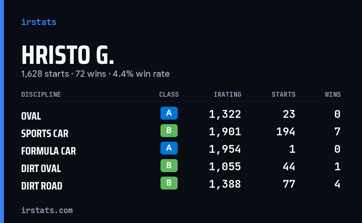 Loading... iRacing stats card