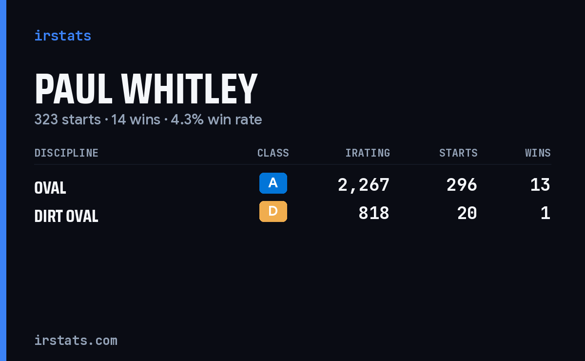 Paul Whitley iRacing stats card