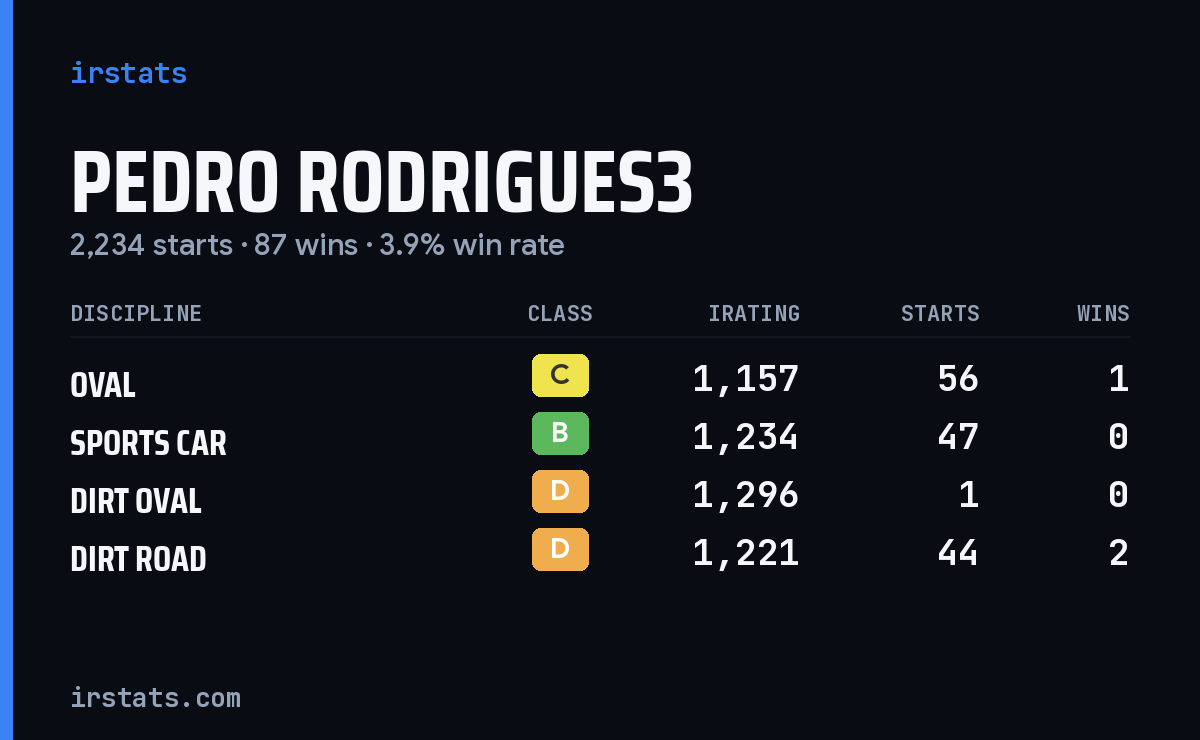 Loading... iRacing stats card
