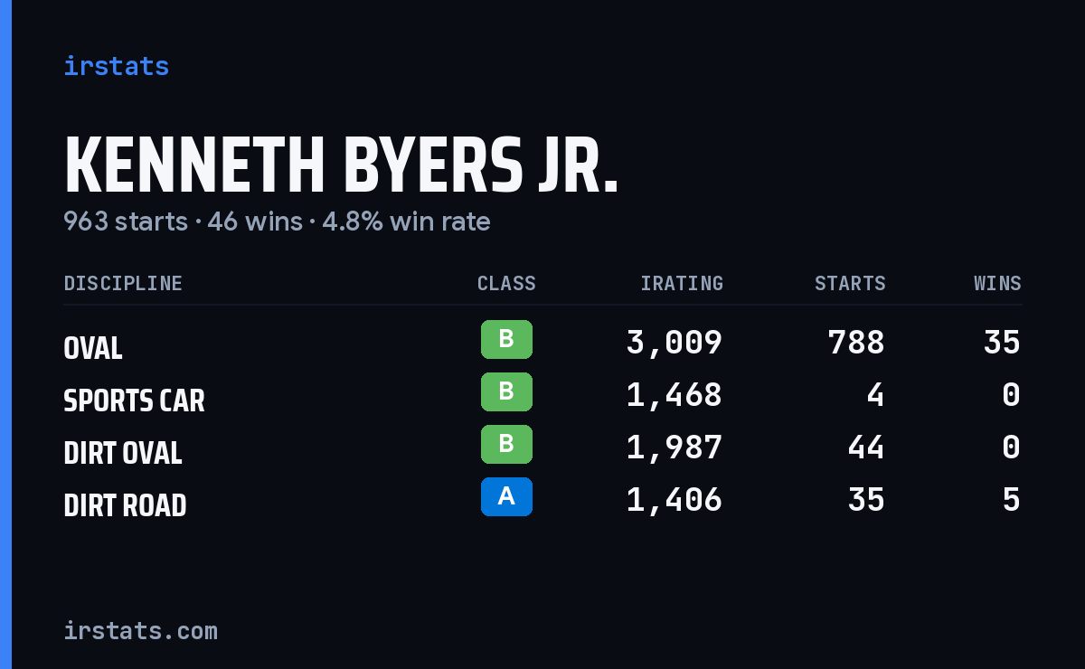 Kenneth Byers Jr. iRacing stats card