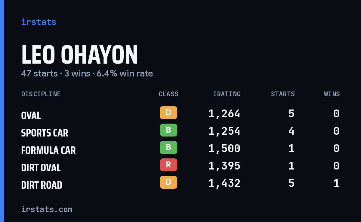 Leo Ohayon iRacing stats card