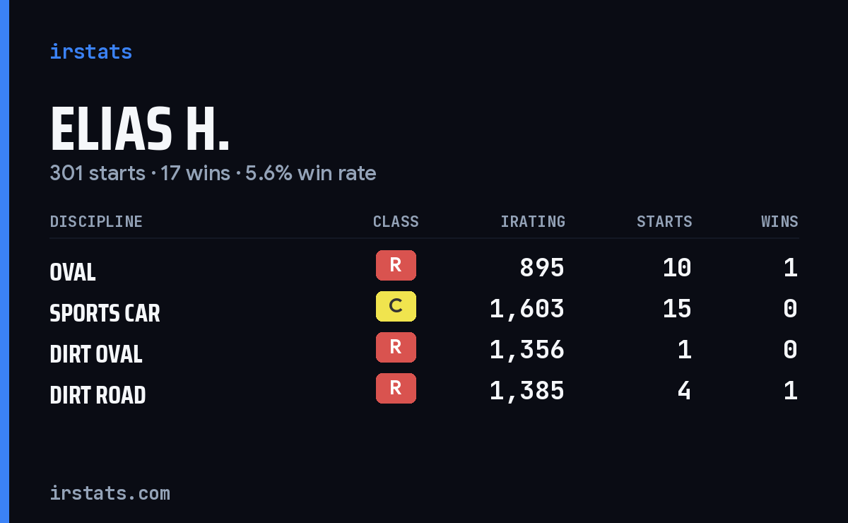 Loading... iRacing stats card