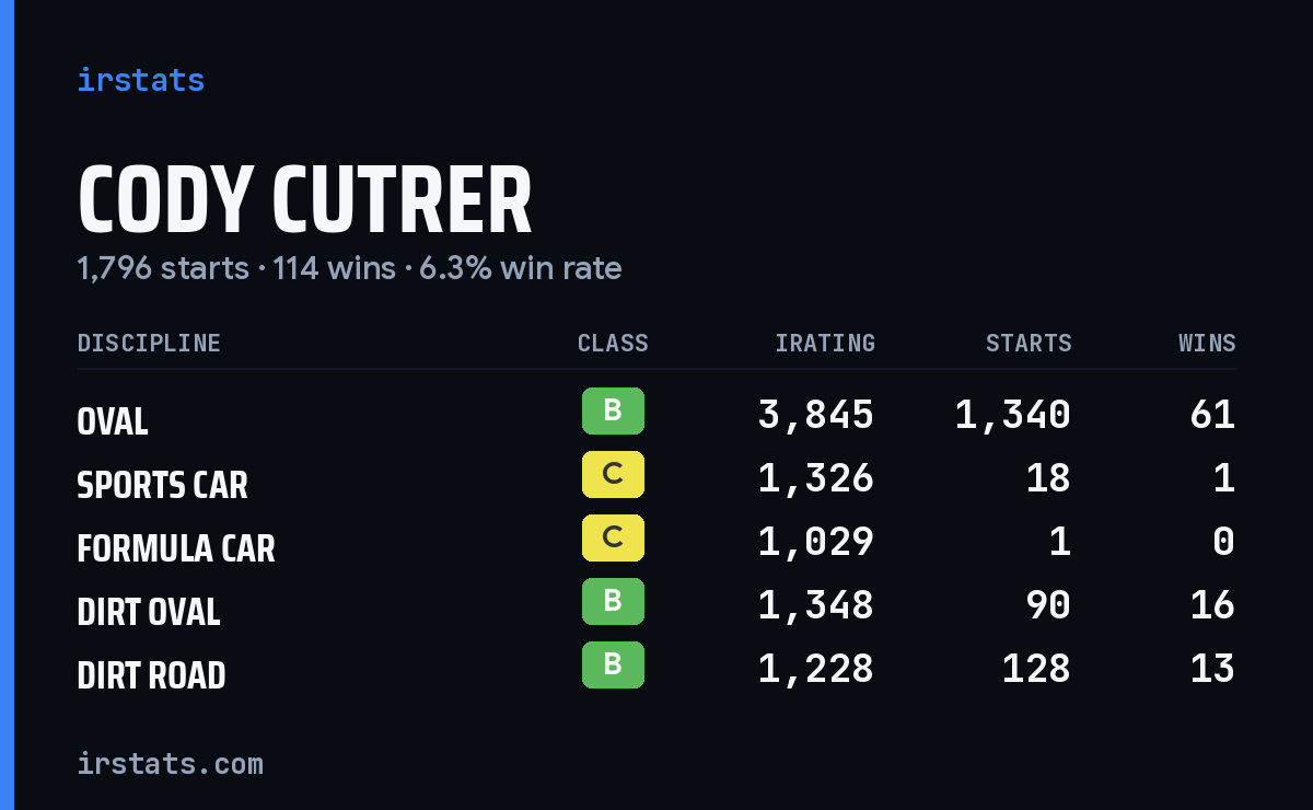 Loading... iRacing stats card