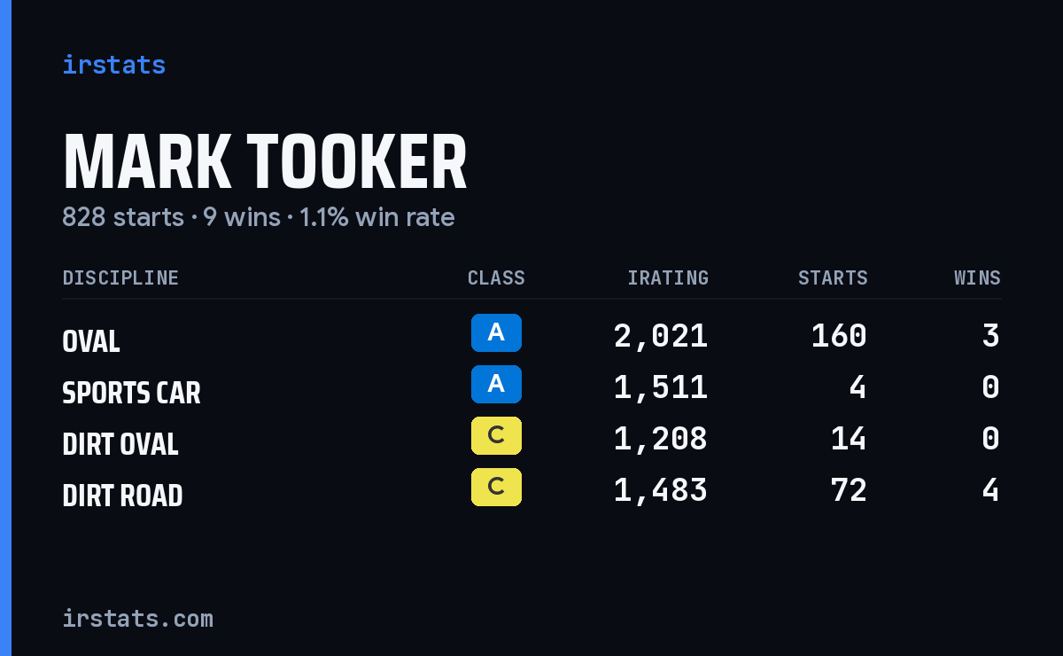 Mark Tooker iRacing stats card