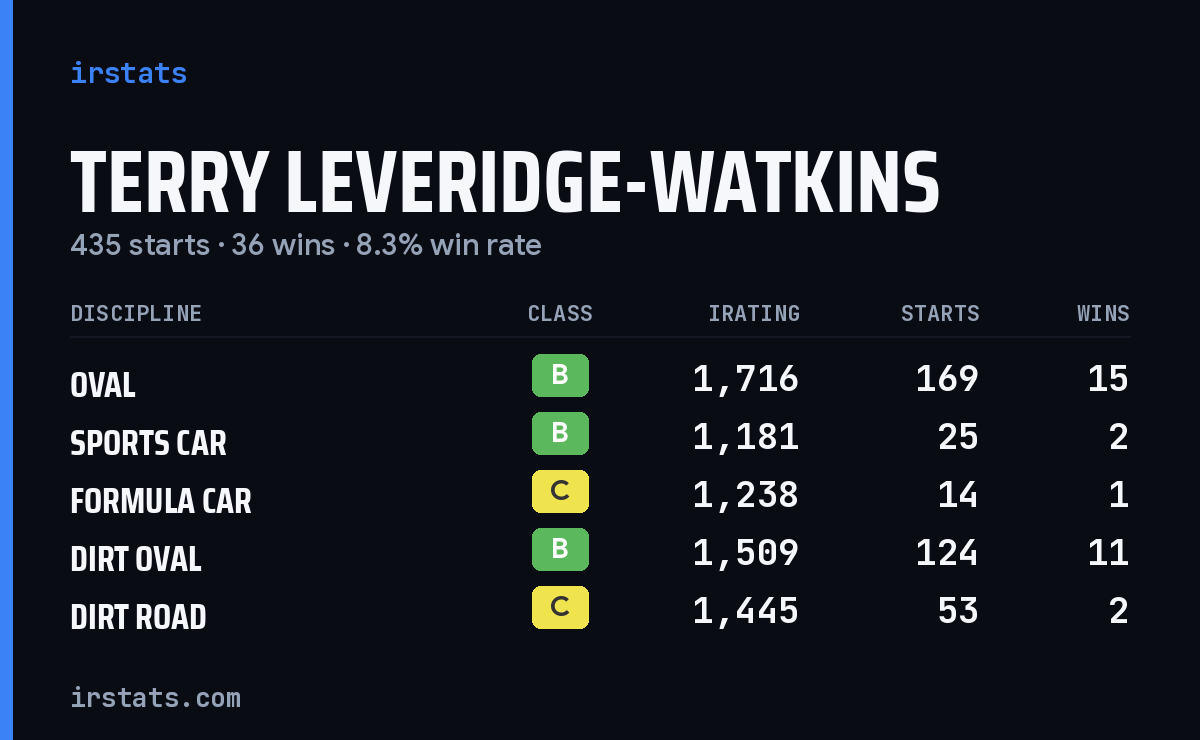 Terry Leveridge-Watkins iRacing stats card
