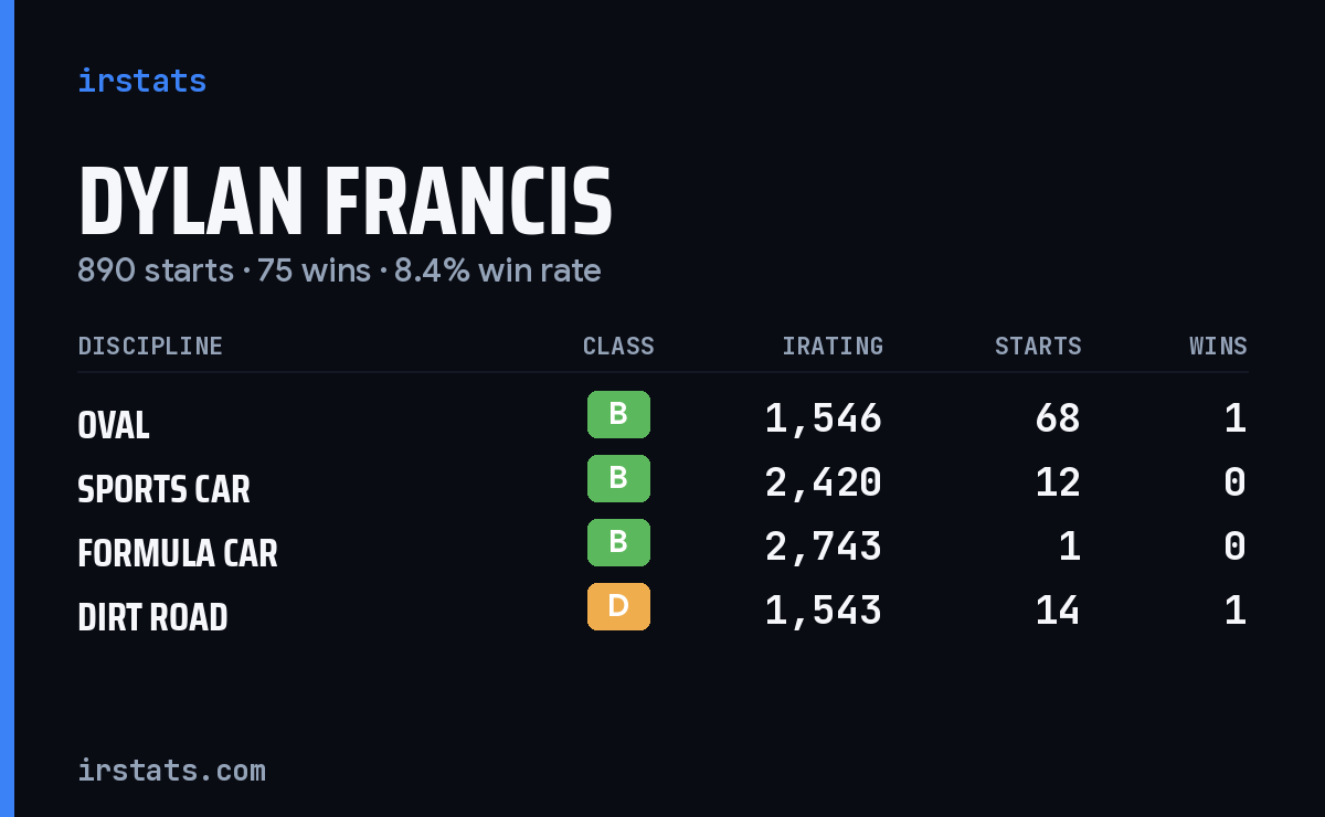 Dylan Francis iRacing stats card