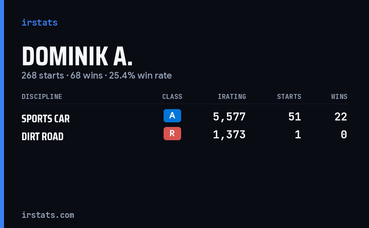 Dominik A. iRacing stats card
