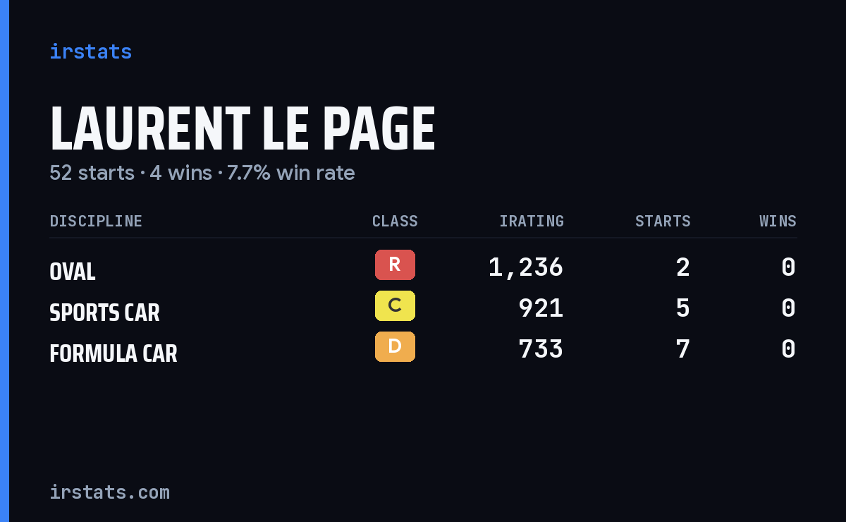 Laurent Le Page iRacing stats card