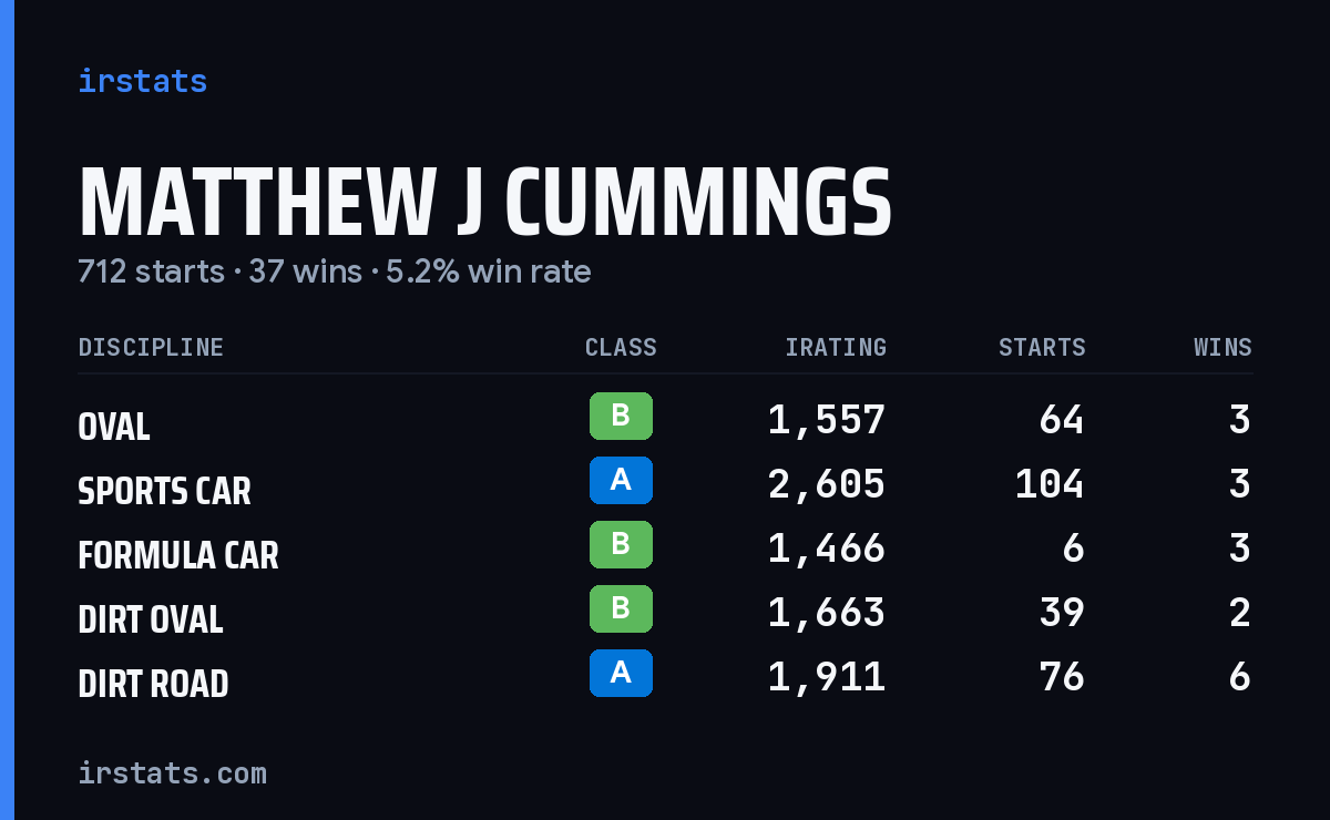 Matthew J Cummings iRacing stats card