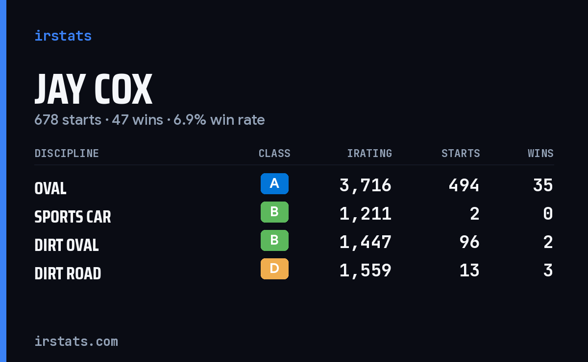 Jay Cox iRacing stats card