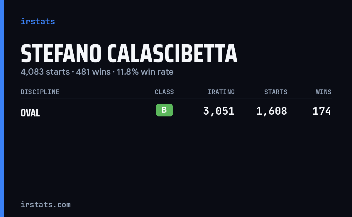 Stefano Calascibetta iRacing stats card