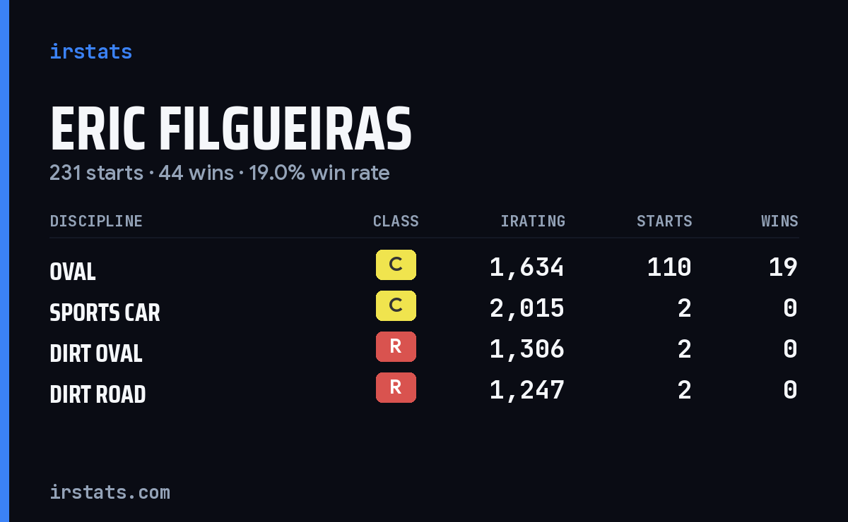 Eric Filgueiras iRacing stats card