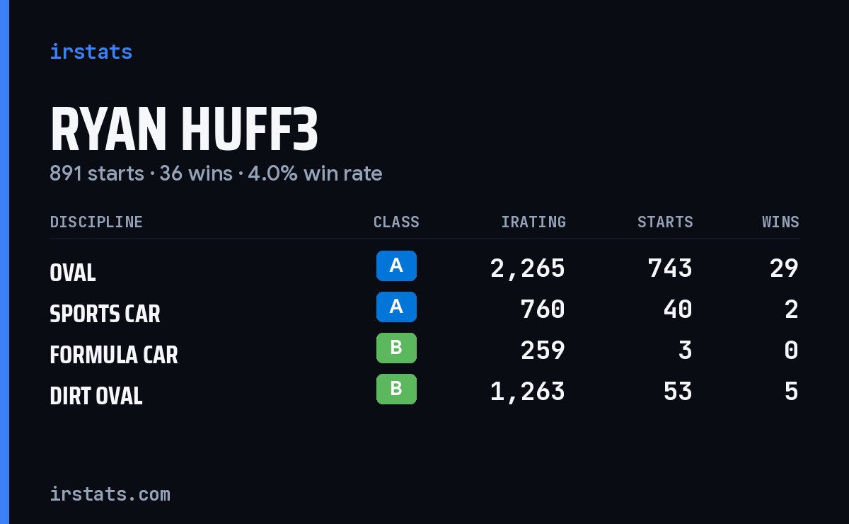 Ryan Huff3 iRacing stats card