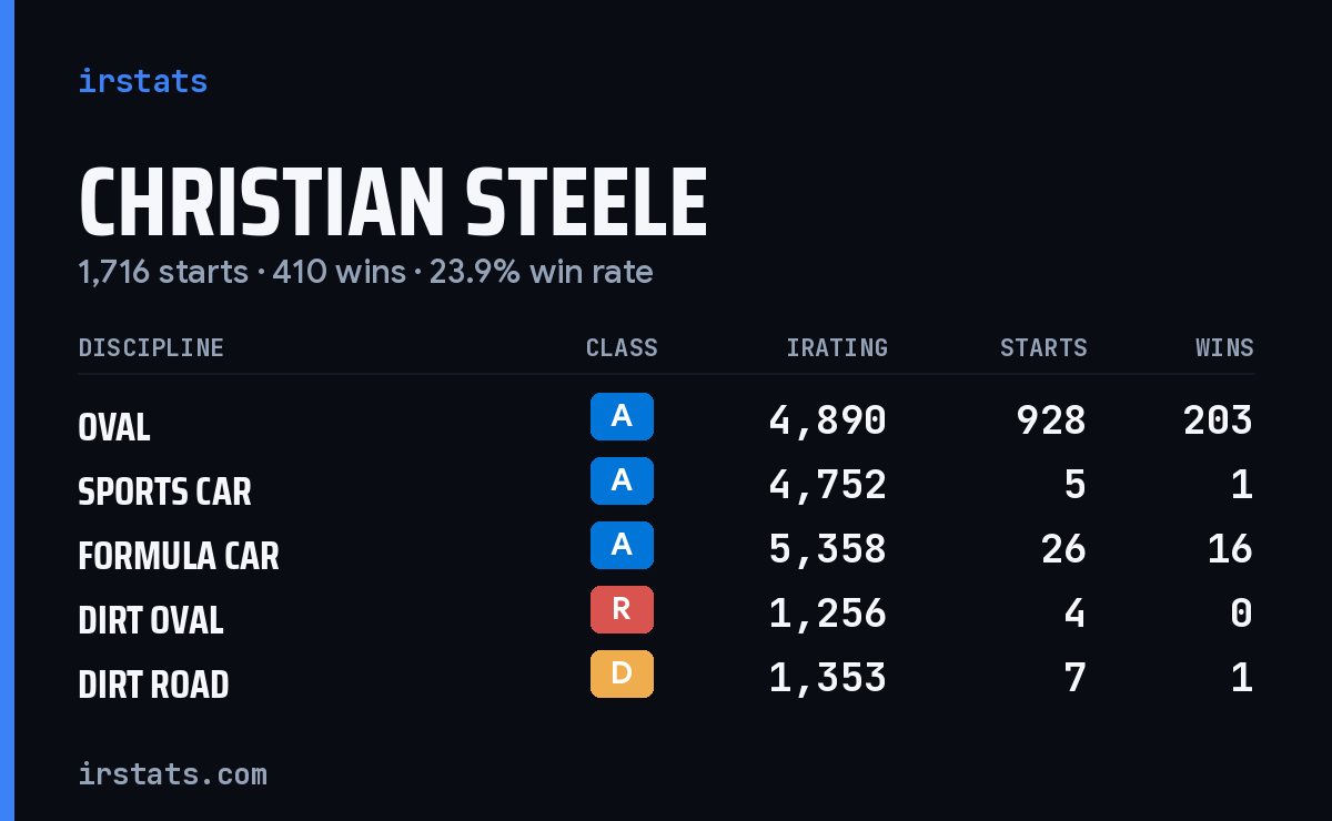 Christian Steele iRacing stats card