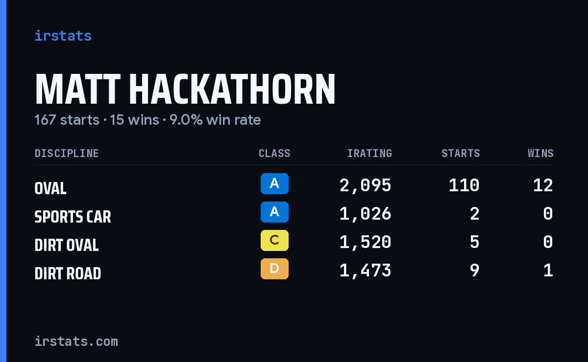 Matt Hackathorn iRacing stats card