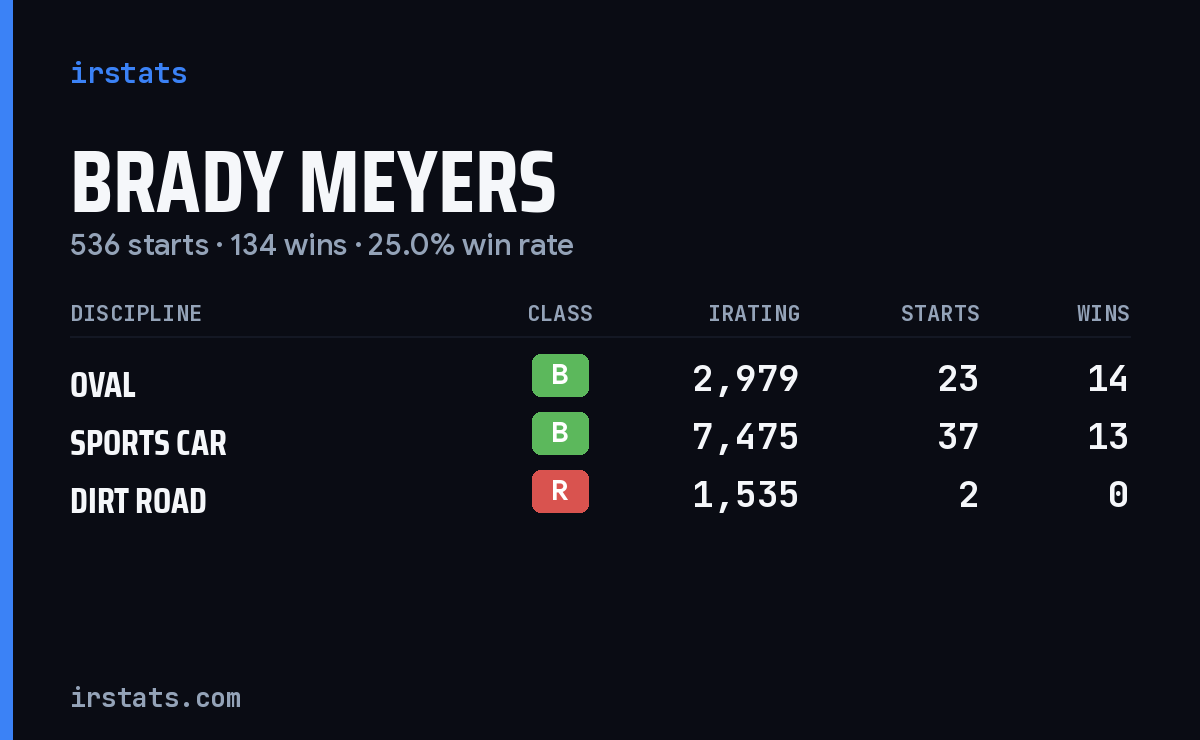Brady Meyers iRacing stats card