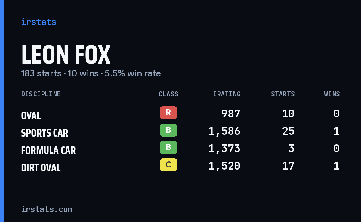 Leon Fox iRacing stats card