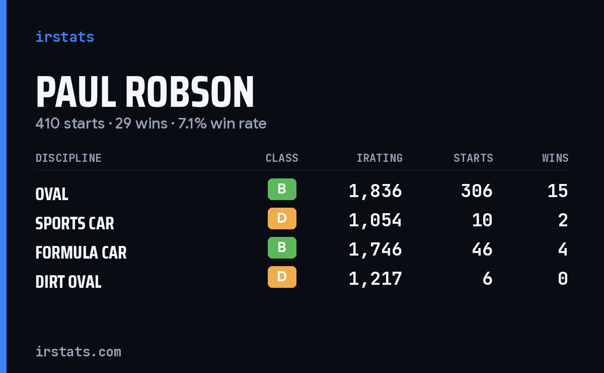 Paul Robson iRacing stats card