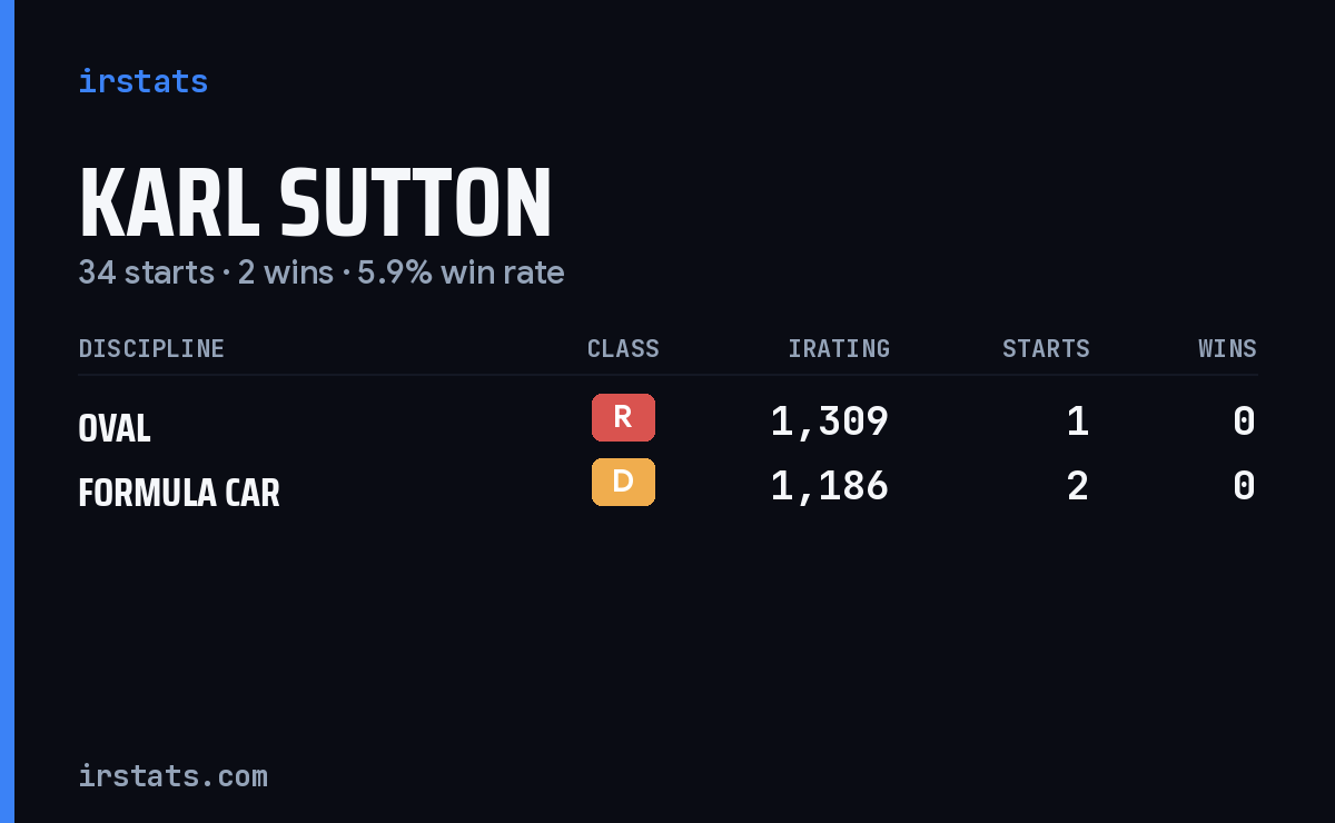 Karl Sutton iRacing stats card
