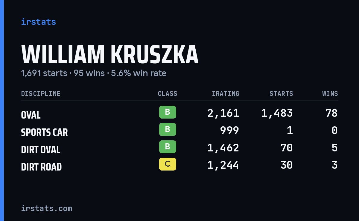 William Kruszka iRacing stats card