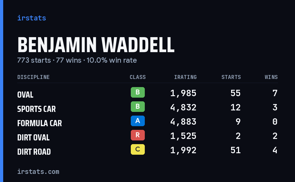 Loading... iRacing stats card