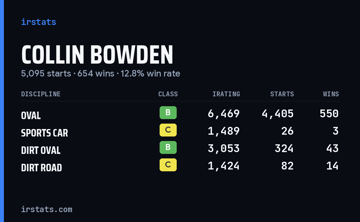 Loading... iRacing stats card