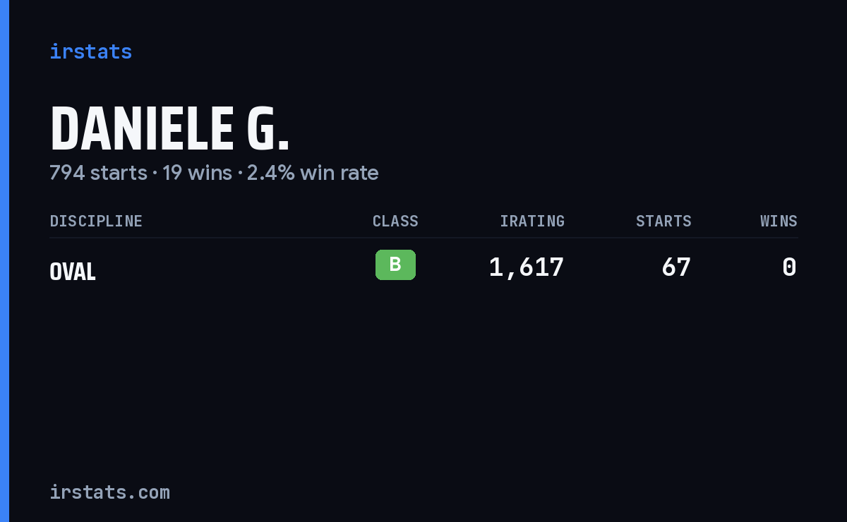 Daniele G. iRacing stats card