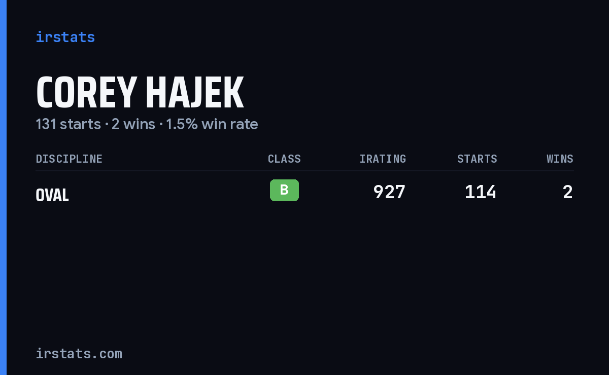 Corey Hajek iRacing stats card